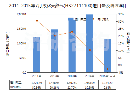 2011-2015年7月液化天然氣(HS27111100)進(jìn)口量及增速統(tǒng)計(jì)